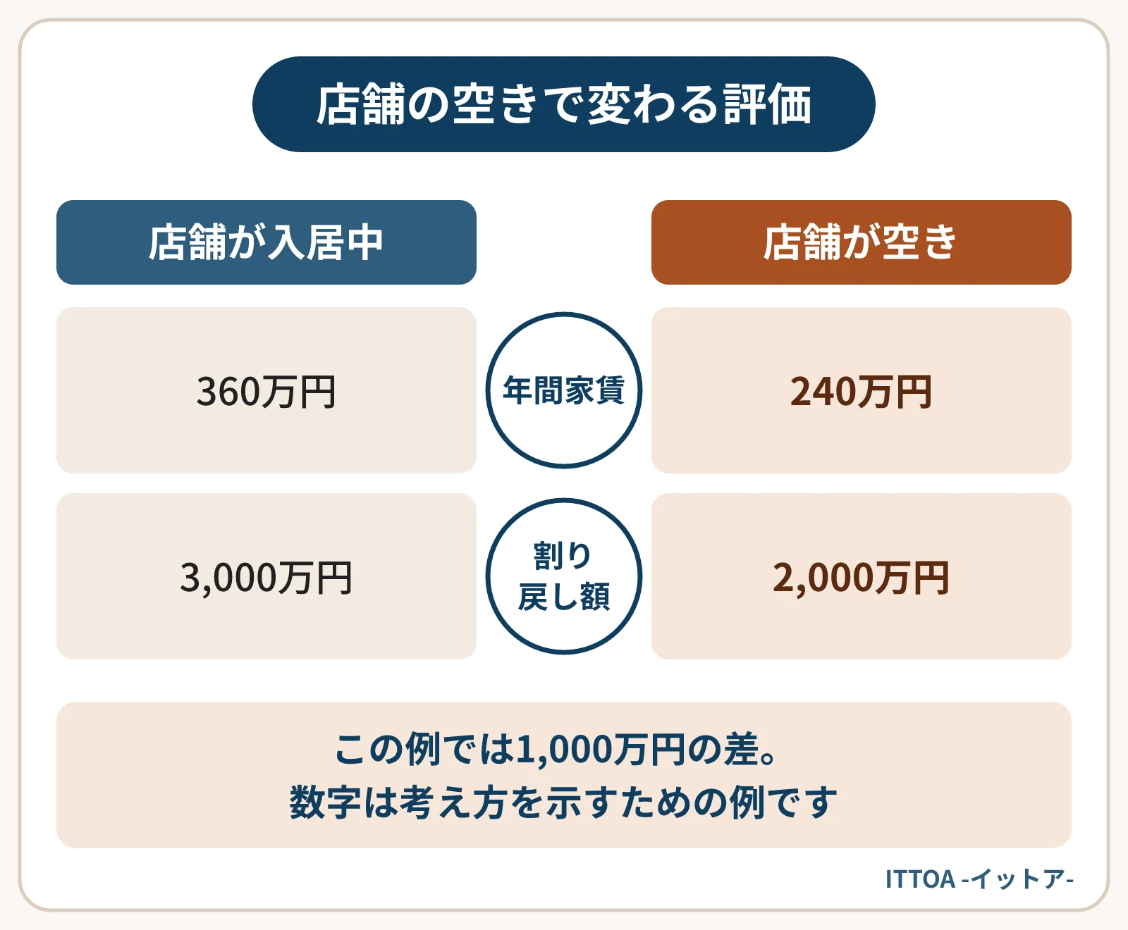 1階に店舗、2〜3階に住戸4戸の建物の試算。店舗が入居中なら年間家賃360万円で、利回り12％で割り戻すと3,000万円。店舗が空いていて家賃をゼロとすると年間家賃240万円、割り戻した額は2,000万円になる。