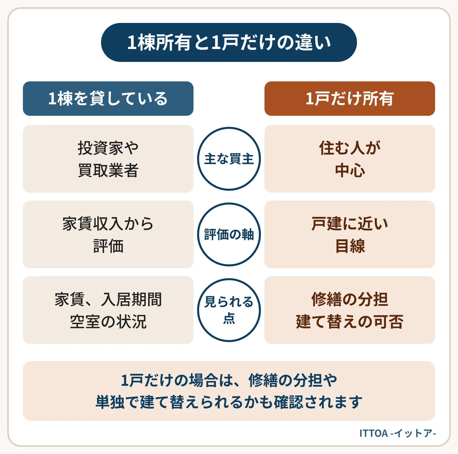 テラスハウスを1棟まとめて持って貸している場合と、1戸だけを持っている場合を比べた図。1棟の場合は投資家や買取業者が買主で、家賃収入から評価される。1戸だけの場合は住む人に売る形が中心で、戸建に近い目線で見られる。