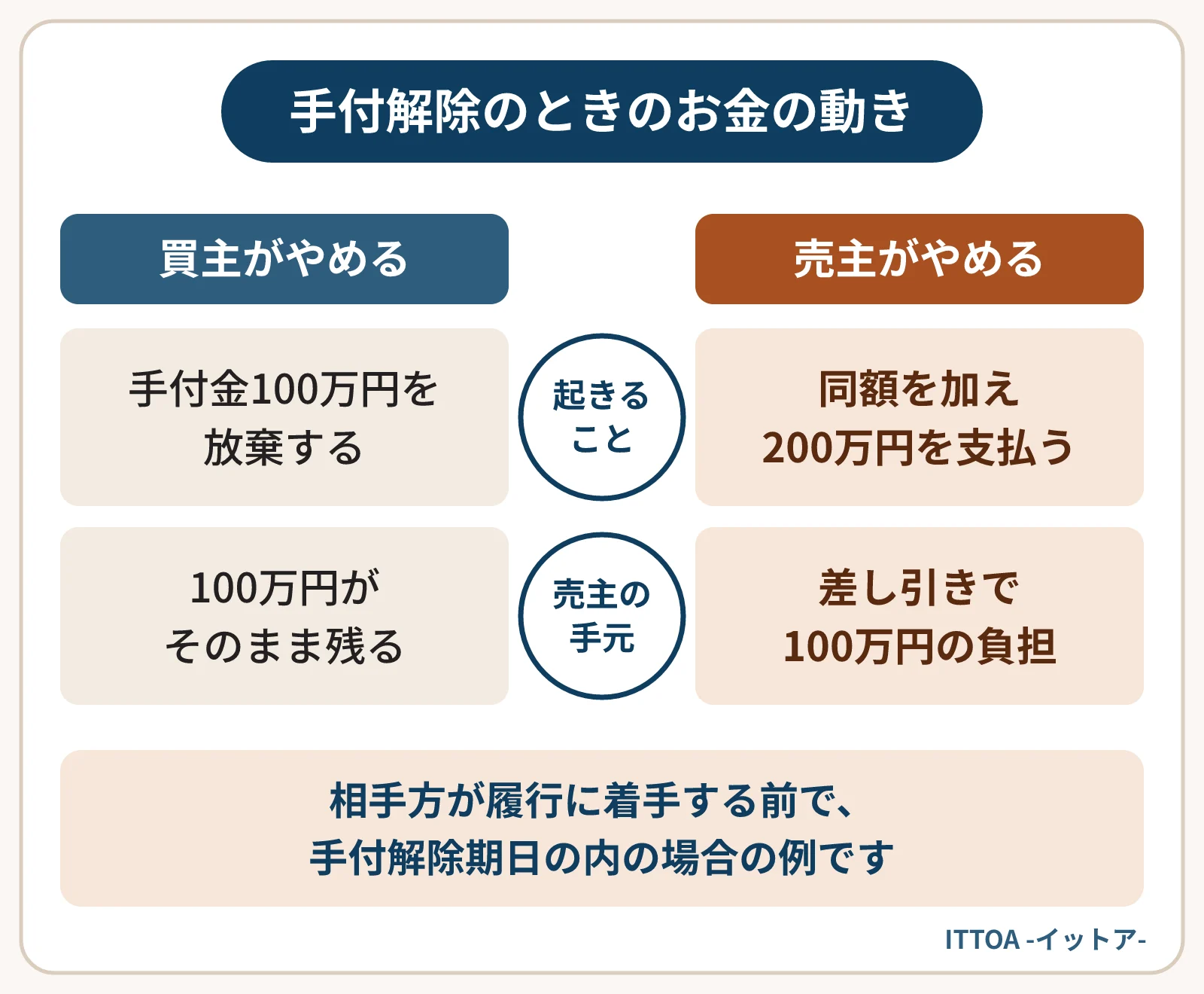 売買代金2,000万円・手付金100万円の契約を、手付解除期日の内にやめる場合の比較図。買主がやめると手付金100万円を放棄し、売主のもとに残る。売主がやめると同額を加えた200万円を支払い、差し引きで100万円の負担になる。