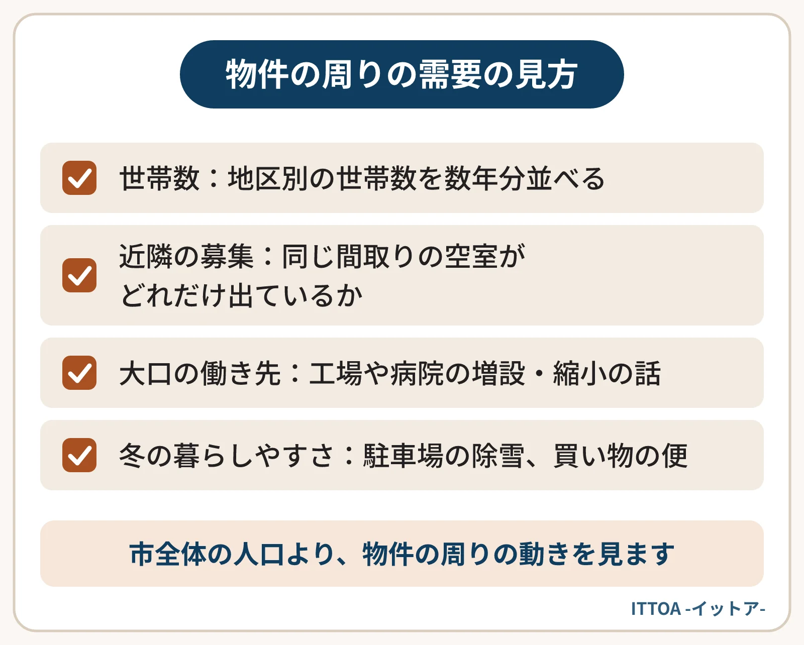 東北の県庁所在地以外の都市で、物件の周りの需要を見極めるポイントの一覧。地区別の世帯数の推移、同じ間取りの空室の出方、工場や病院など大口の働き先の増設・縮小、駐車場の除雪や買い物のしやすさなど冬の暮らしやすさ。