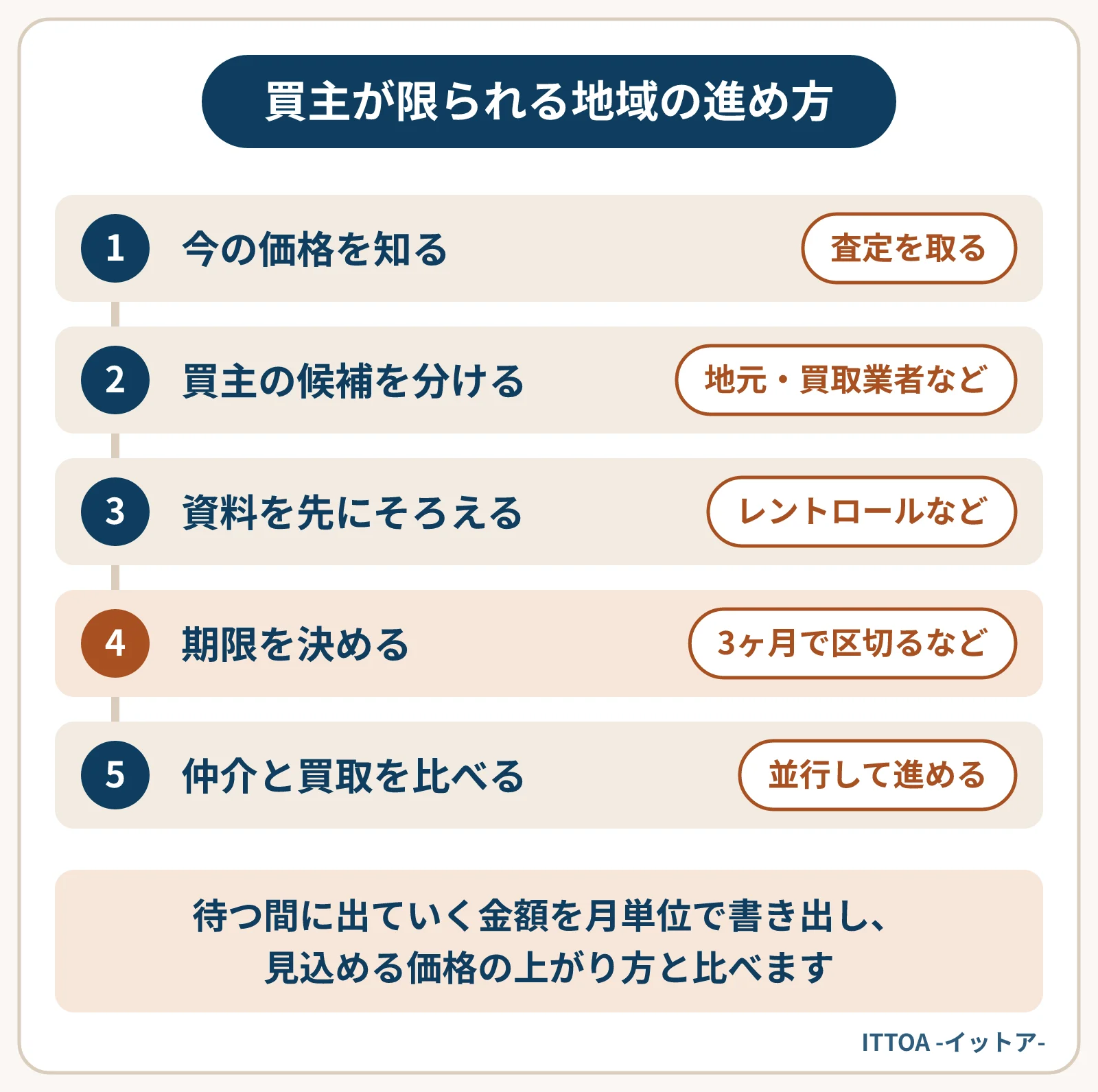 買主が限られる東北の地方都市での売却の進め方。査定で今の価格を知り、地元の投資家・企業・買取業者のどこに合うかを考え、レントロールなどの資料を先にそろえる。3ヶ月などの期限を決め、仲介と買取を並行して比べる。