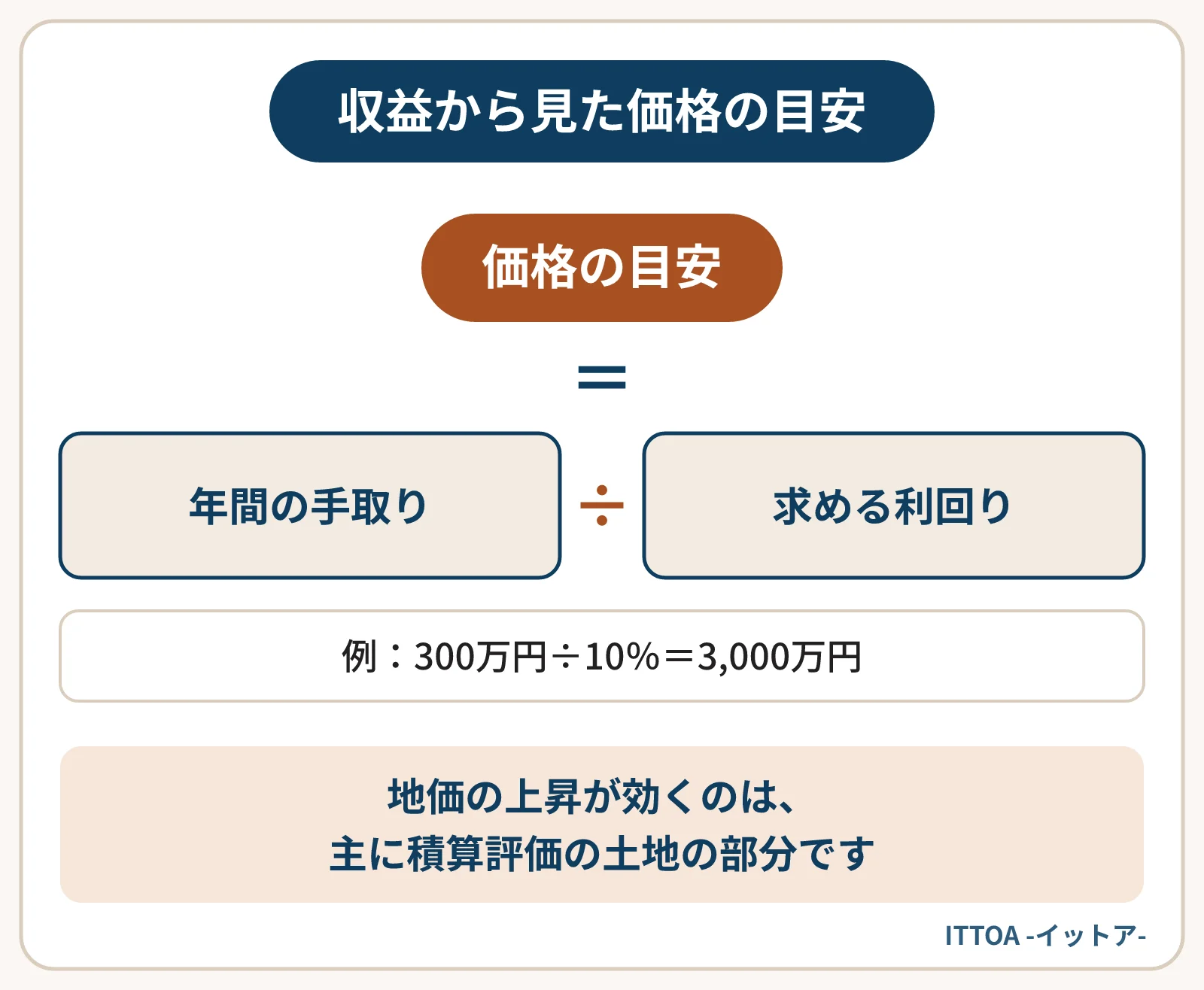 収益還元法による価格の目安の計算式の図。年間の手取りを買主の求める利回りで割る。例では年間の手取り300万円を利回り10％で割り、価格の目安は3,000万円。土地の値段が上がっても、家賃が同じならこの結果は変わらない。