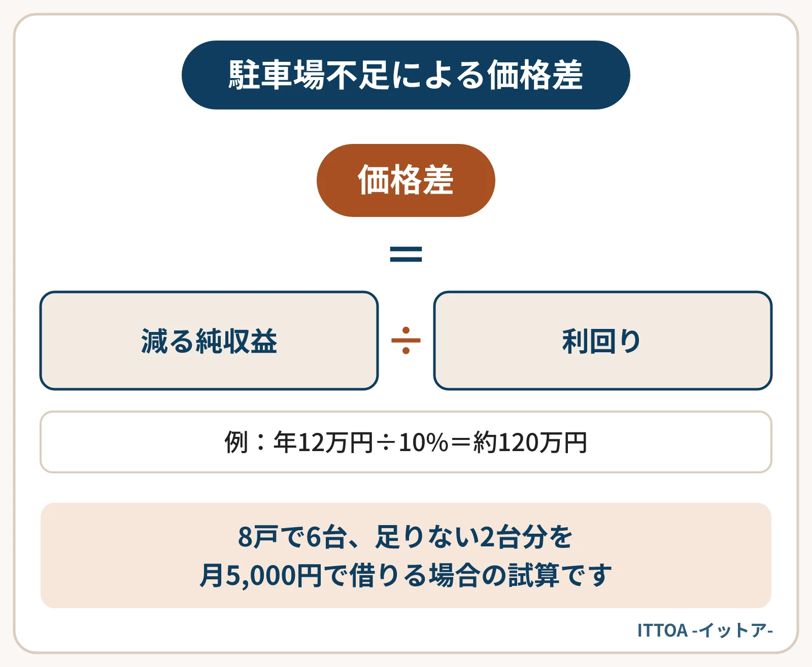 駐車場が足りない分の価格差を出す計算式の図。8戸で駐車場6台、足りない2台分を月5,000円で近隣に借りると年12万円の費用になり、純収益が減る。利回り10%で割り戻すと約120万円の価格差になる。