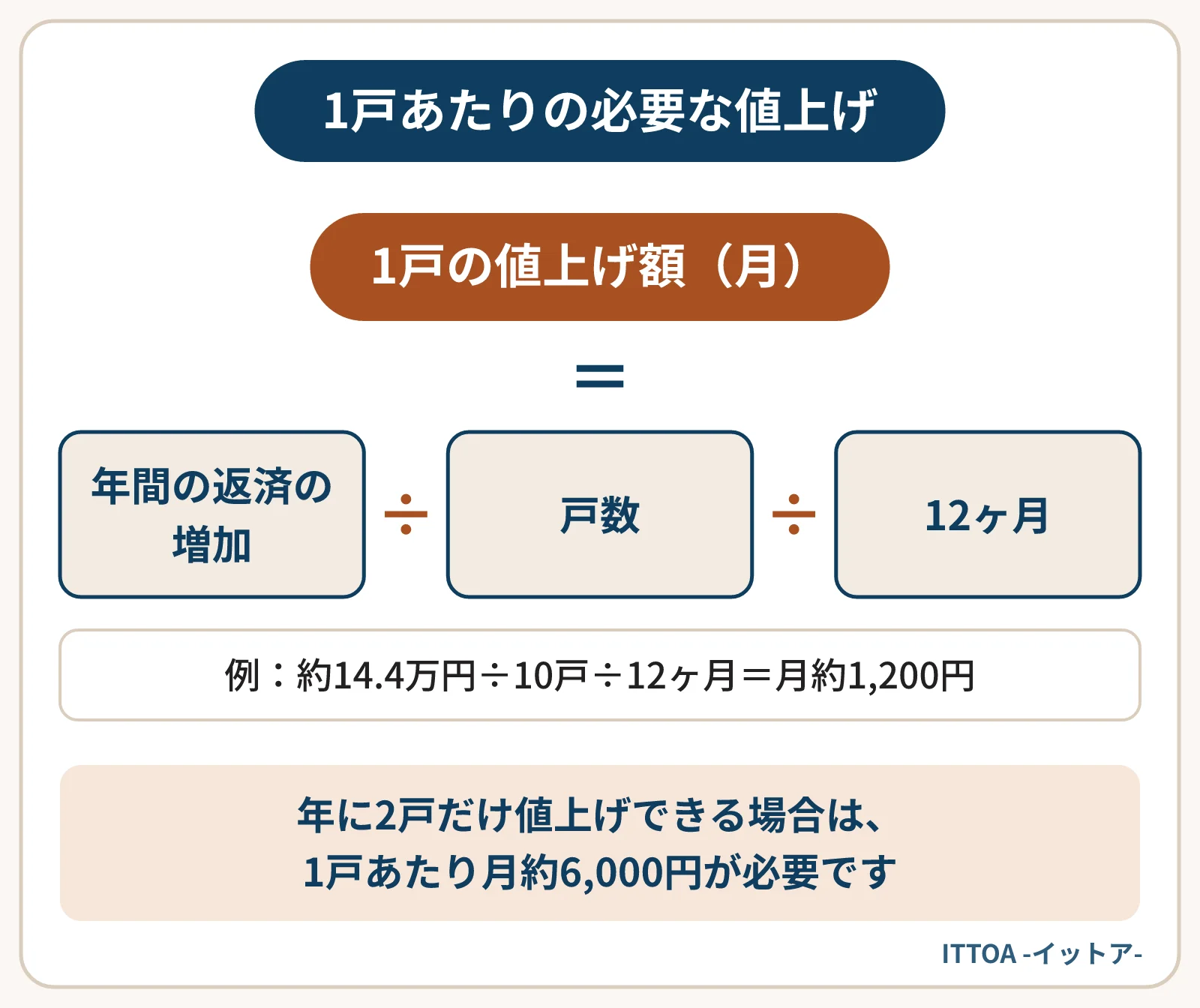 返済の増加を家賃でまかなうための1戸あたりの値上げ額の計算式。年間の返済の増加額を戸数と12ヶ月で割る。試算では約14.4万円を10戸と12ヶ月で割り、月約1,200円になる。年に2戸だけ値上げできる場合は月約6,000円が必要。