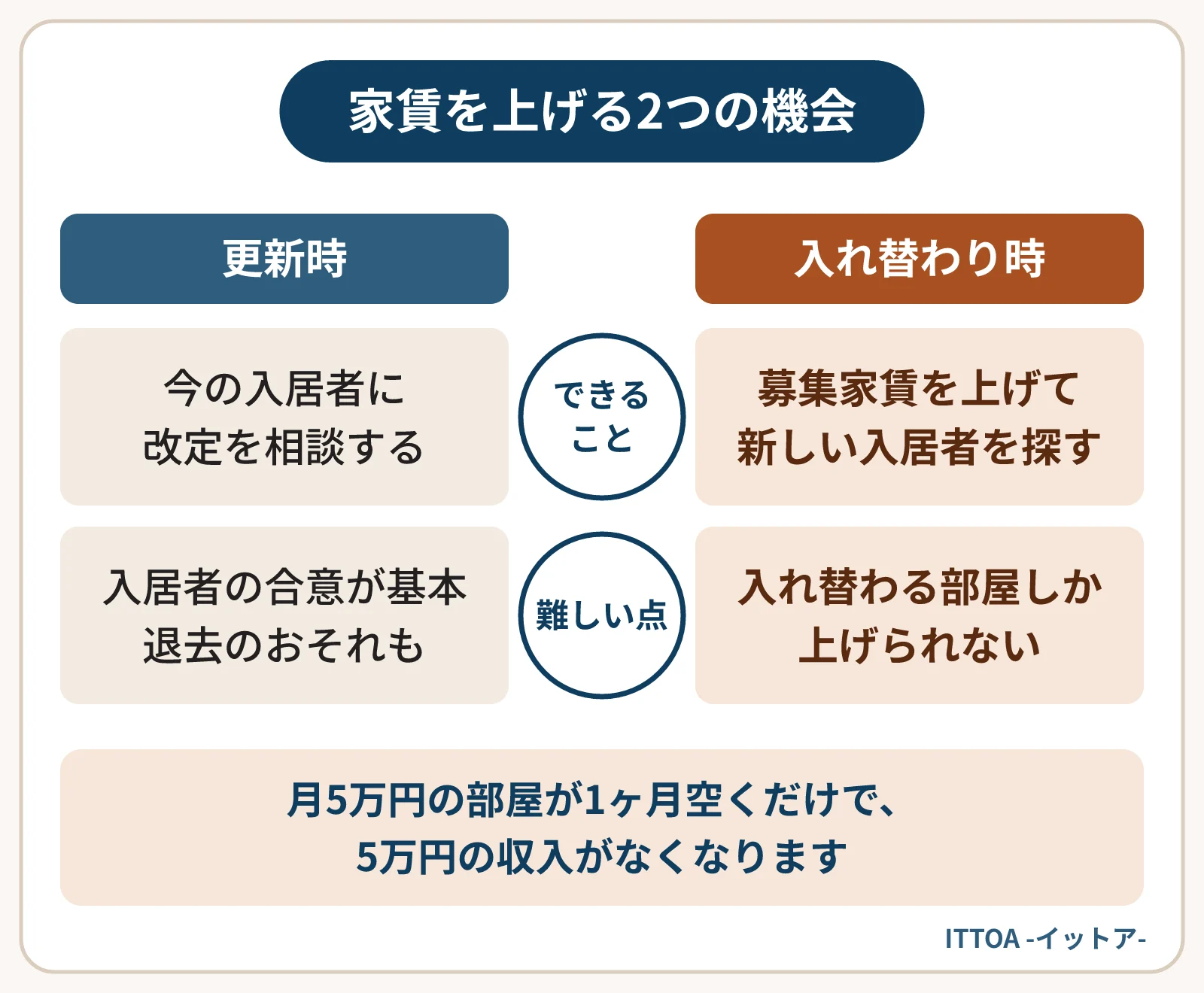 家賃を上げる2つの機会を比べた図。更新時は今の入居者に家賃の改定を相談できるが、合意が基本で、退去につながるおそれもある。入れ替わり時は募集家賃を上げられるが、入れ替わる部屋の数しか上げられず、高すぎると空室が長引く。