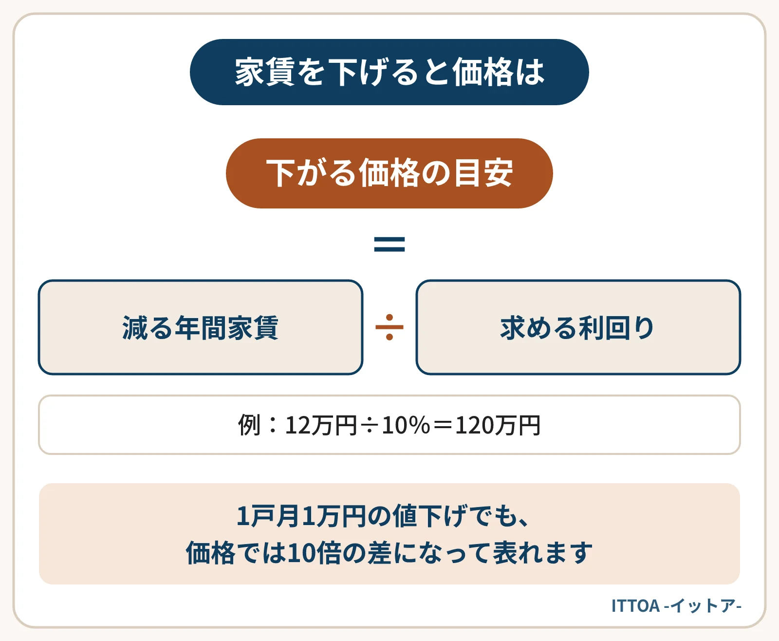 家賃の値下げで価格の目安が下がる幅の計算式の図。減る年間家賃を、買主が求める表面利回りで割る。利回り10%の場合、年間家賃が12万円減ると、12万円÷10%で価格の目安は120万円下がる。