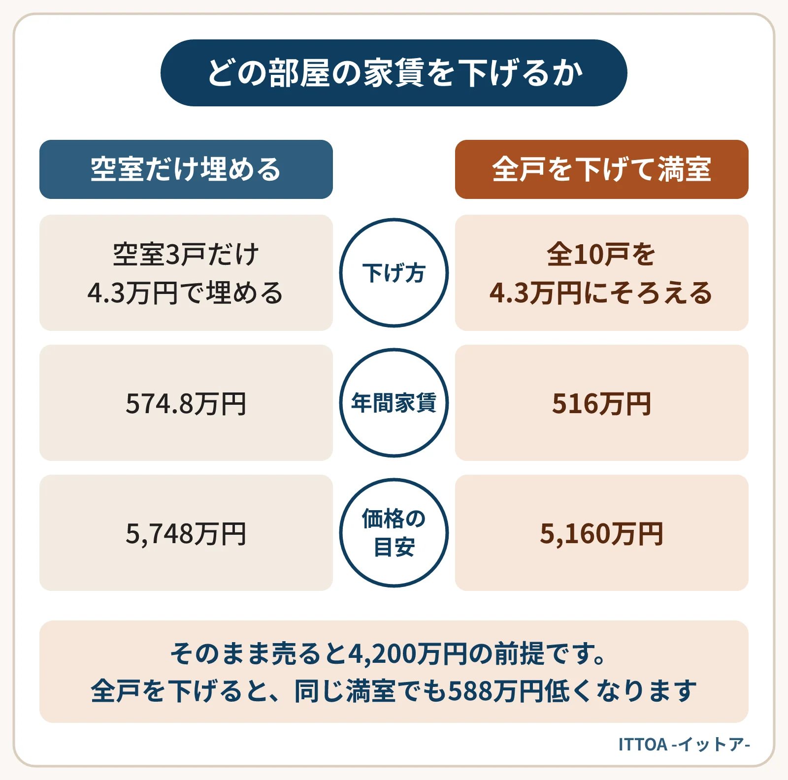 全10戸・家賃月5万円で3戸が空室のアパートの試算図。空室の3戸だけ4.3万円で埋めると年間家賃574.8万円で価格の目安5,748万円。全10戸を4.3万円にそろえて満室にすると516万円で5,160万円になる。