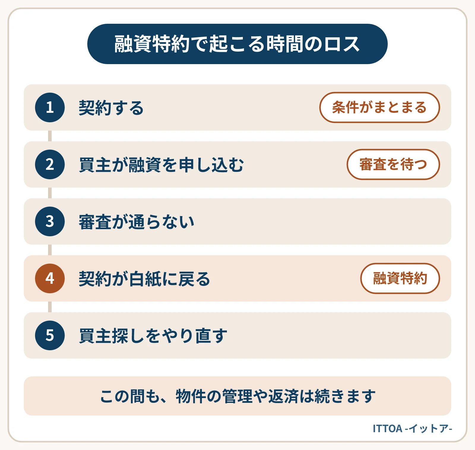 融資を使う買主に売るとき、融資特約で起こりうる時間のロスの流れ。買主が見つかり契約し、買主が金融機関に申し込んで審査を待つ。審査が通らないと契約が白紙に戻り、買主を探すところからやり直す。