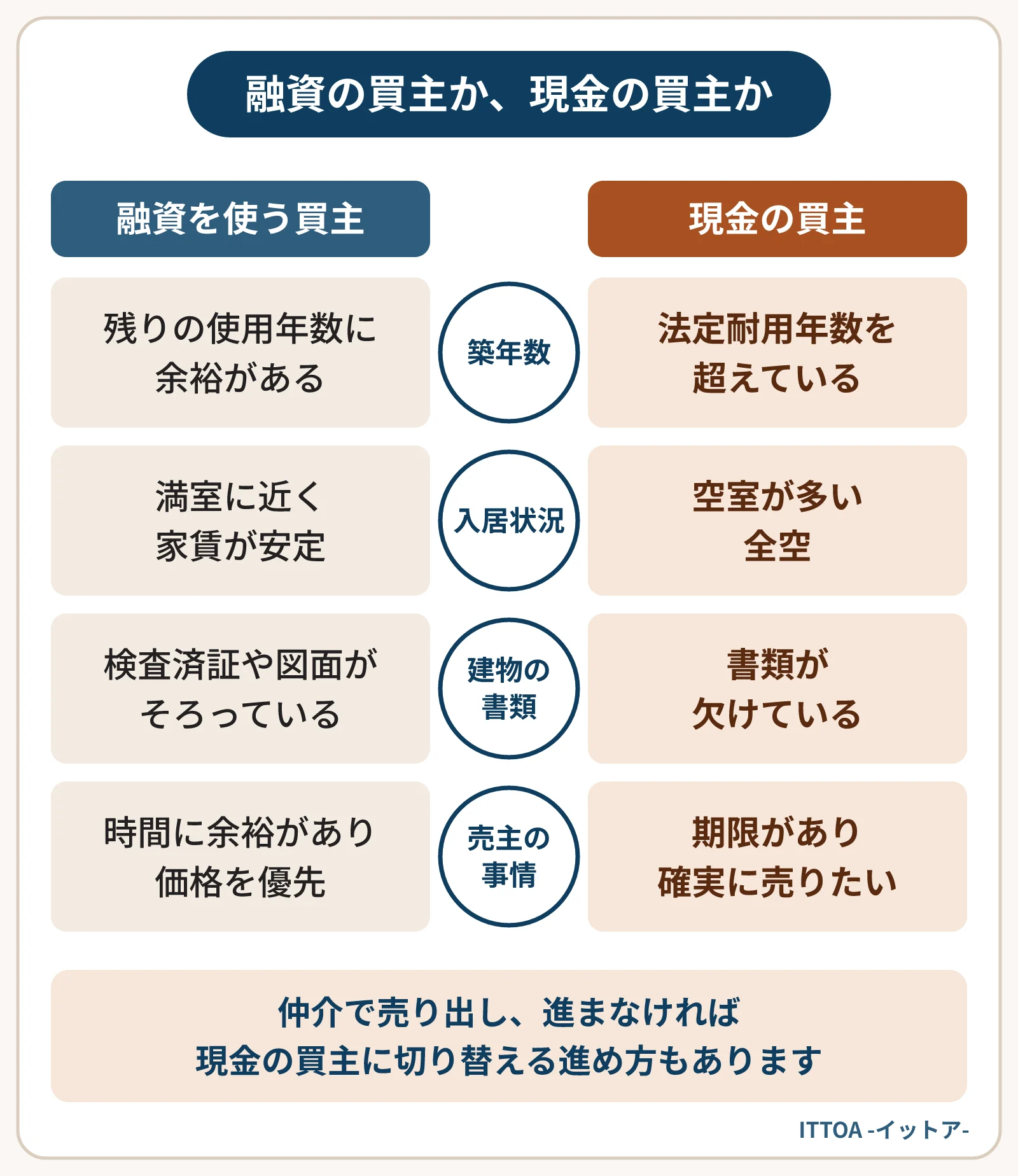 融資を使う買主と現金の買主のどちらが向くかを比べた図。築年数に余裕があり満室に近く書類がそろい、時間に余裕があるなら融資を使う買主。法定耐用年数を超え、空室が多く、書類が欠け、期限があるなら現金の買主が向く。