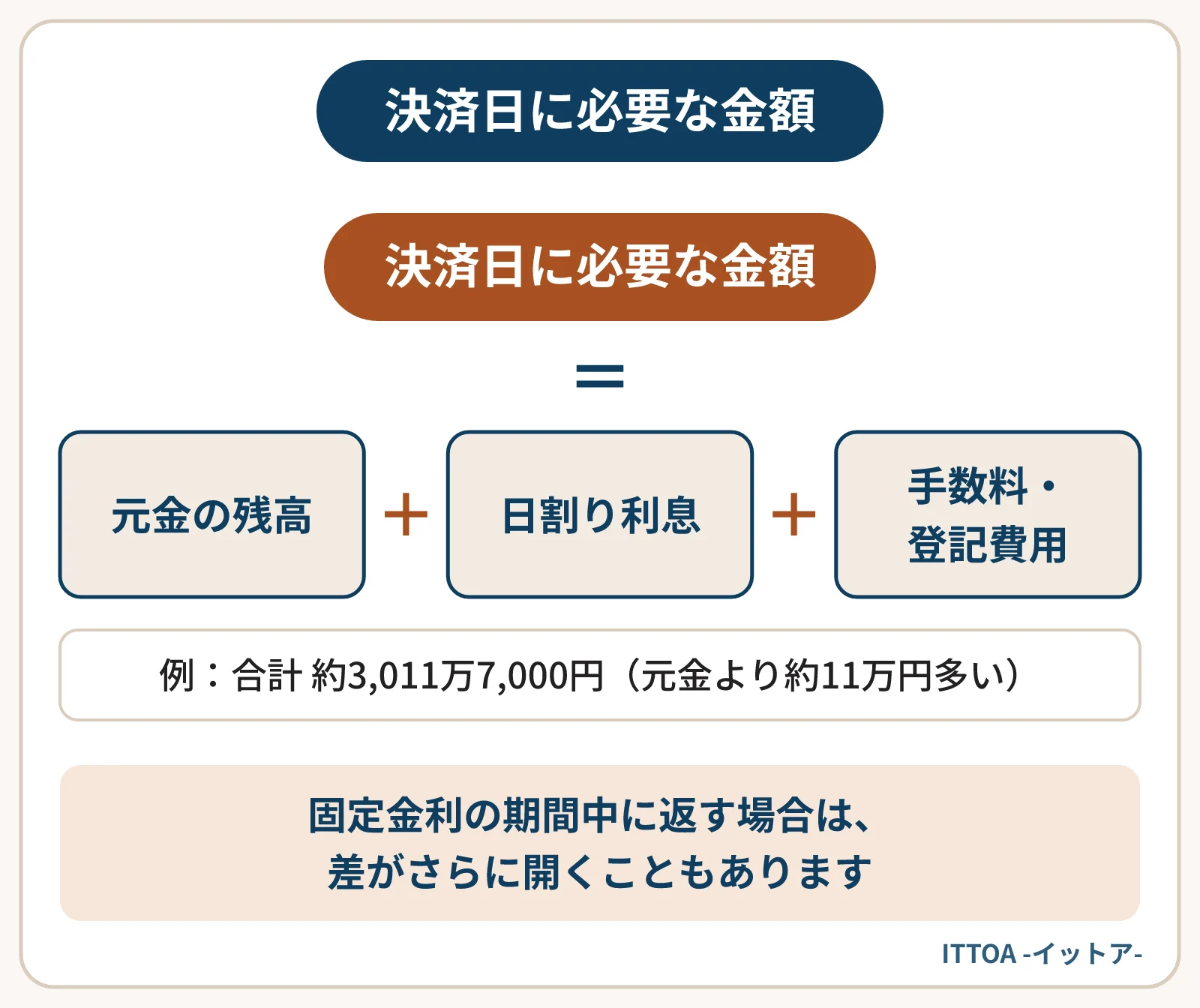 決済日に必要な金額の計算式の図。元金の残高に、日割り利息と、一括返済手数料・抵当権を外す登記の費用を足す。元金3,000万円の例では合計約3,011万7,000円で、元金より約11万円多い。
