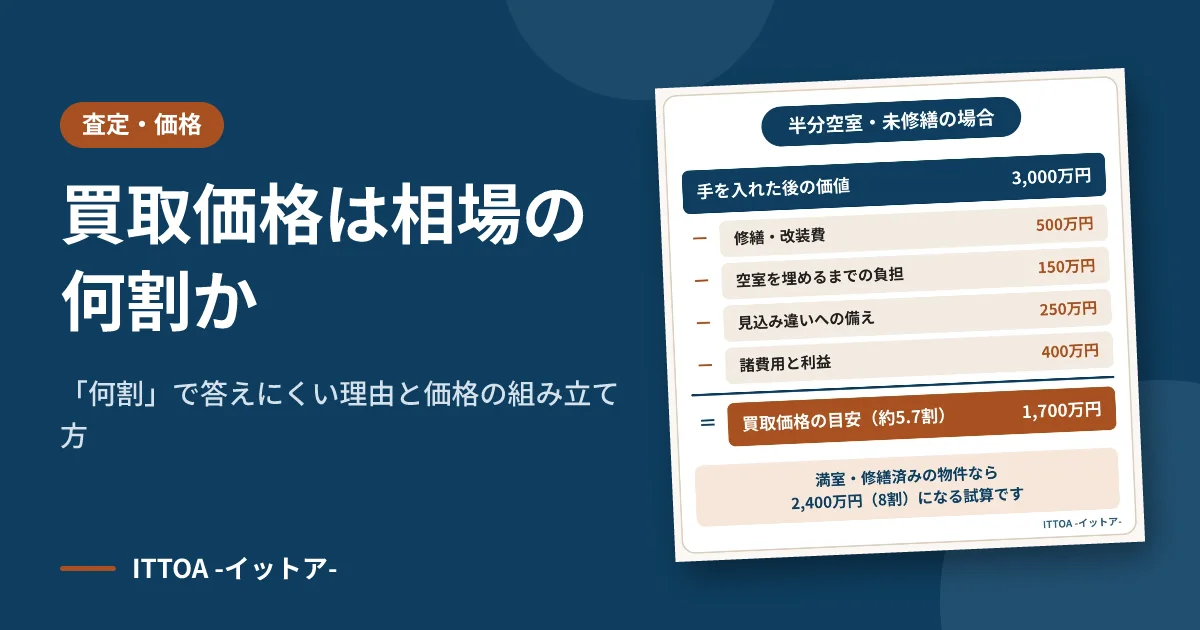 買取価格は相場の何割か。「何割」で答えにくい理由と価格の組み立て方のイメージ