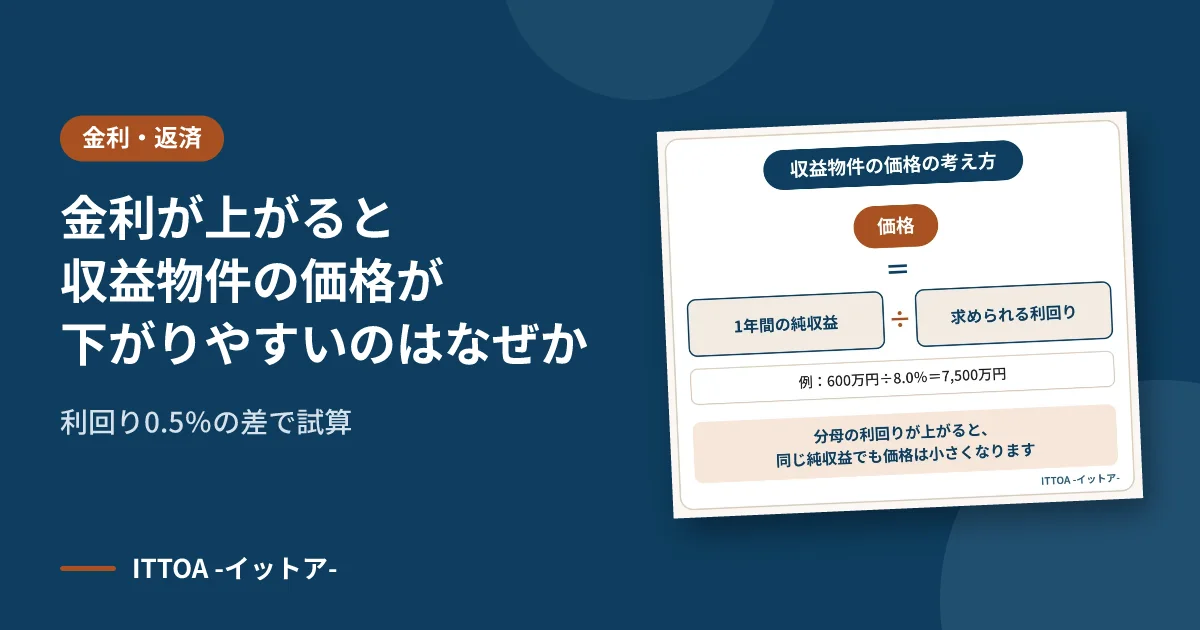 金利が上がると収益物件の価格が下がりやすいのはなぜか。利回り0.5%の差で試算のイメージ